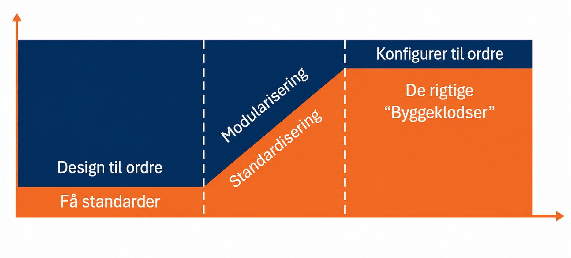 Modularisering